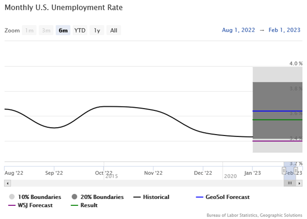 Monthly Change in U.S. Employment Line Graph
